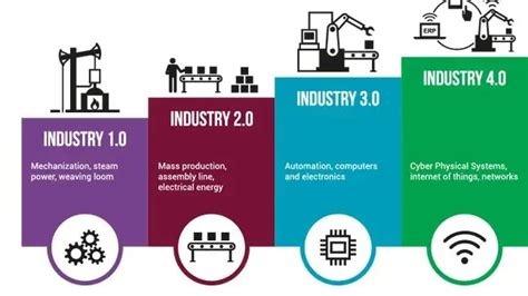 Industrial Revolution 4.0 | IASbaba