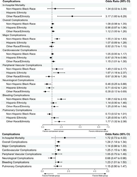 Racial Ethnic And Sex Disparity In Left Atrial Appendage Occlusion