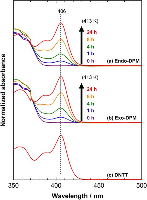 Annealing Time Dependent UVVis Spectra Of Precursor Solutions A B