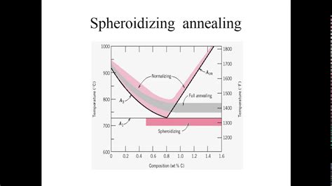 Types Of Annealing Process Youtube