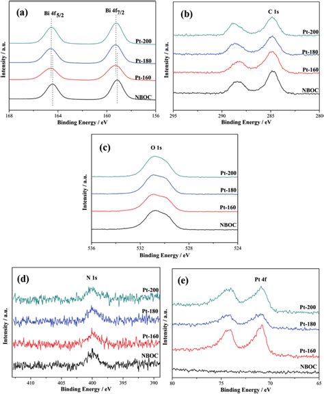 Xps Spectra Of The Four Samples Bi 4f A C 1s B O 1s C N 1s