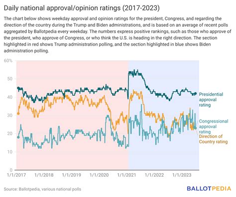 President Joe Biden at 42% approval at end of June, same as last month ...