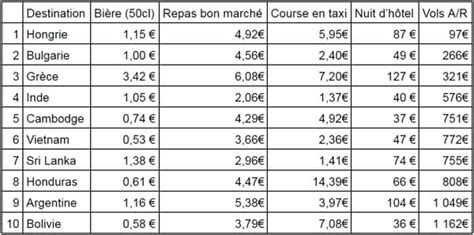 Voici Les 10 Pays Les Moins Chers Du Monde Où Passer Ses Vacances