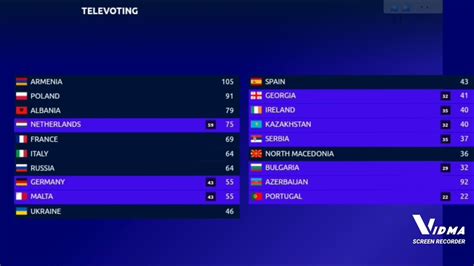 Junior Eurovision 2021 Our Voting Simulation After 1st Rehearsals