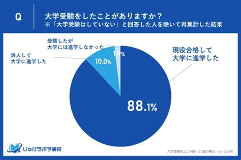 大学受験生の625が第一志望大学への「現役合格」を実現 じゅけラボ予備校調べ Ict教育ニュース