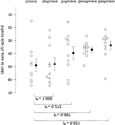 Infarct Size As A Percentage Of The Area At Risk In The Control