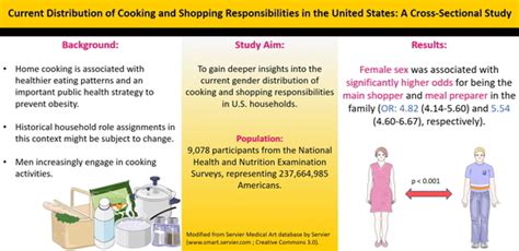 Foods Free Full Text Current Sex Distribution Of Cooking And Food
