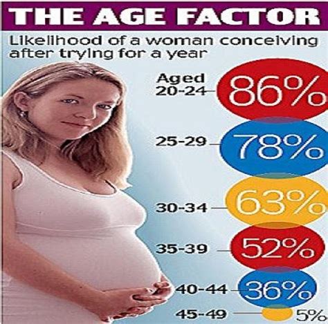 How Quickly Womens Fertility Decline With Age