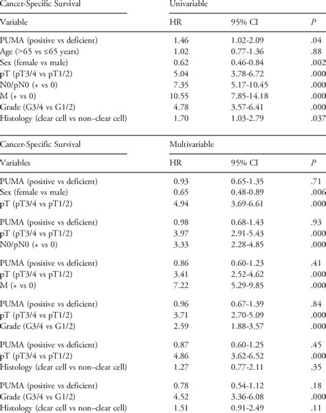 Cox Regression Analysis Download Table