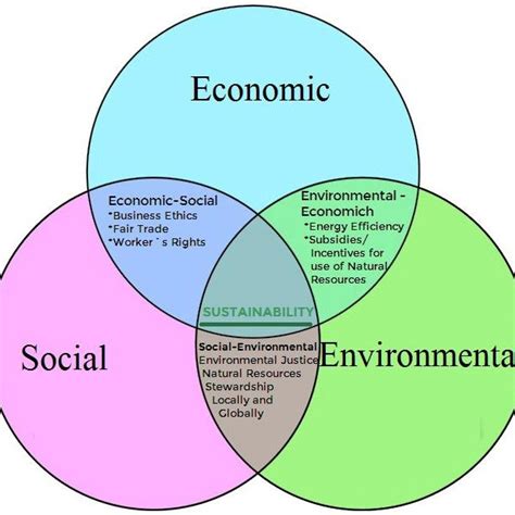 Triple Bottom Line Tbl Adopted From Ayers Vanderbilt