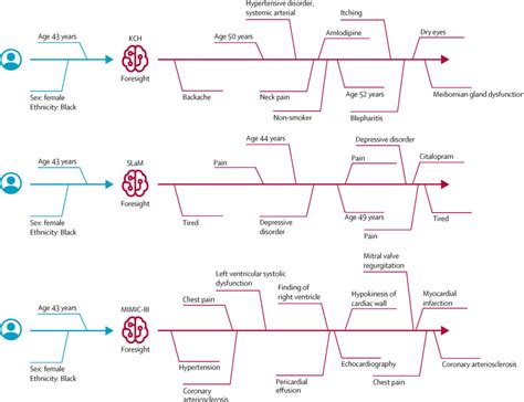 Cogstacks Foresight Generative Ai For Patient Digital Twins