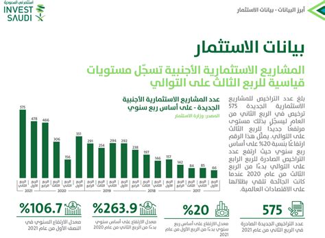 الاستثمار الأجنبي المباشر في السعودية بلغ 41 مليار دولار في الربع