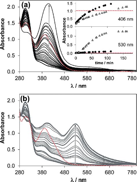 Time Dependent Uv Vis Absorbance Spectra Of The Ru Pcymene H O