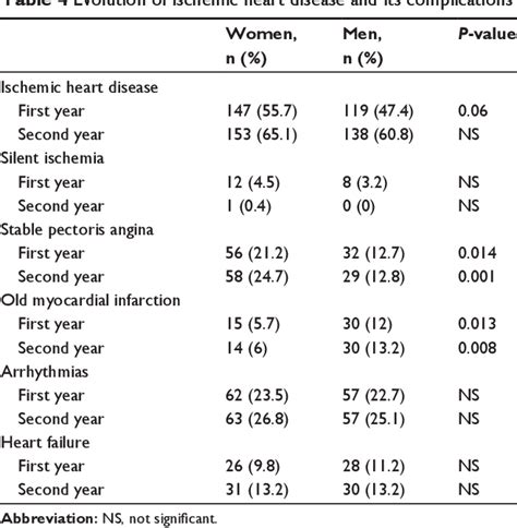 Table From Clinical Interventions In Aging Dovepress Evolution Of