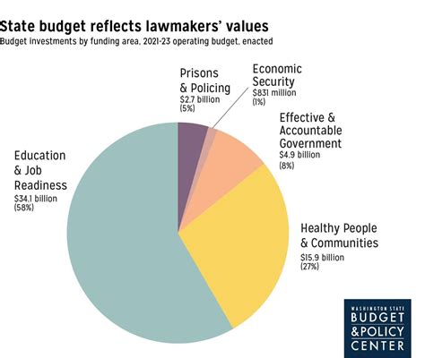 2021 23 Governors Budget By Funding Area Budget And Policy Center