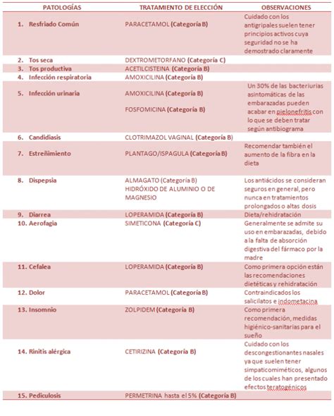 Lista De Medicamentos Prohibidos Durante El Embarazo The Best Porn