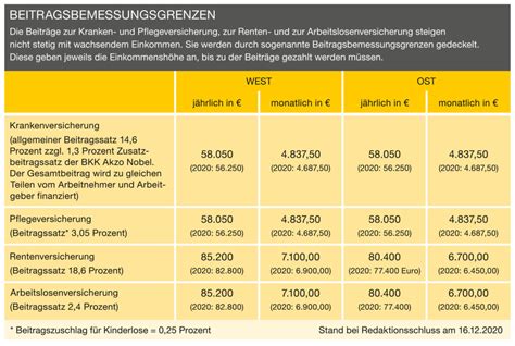 Sozialversicherung Neue Zahlen Ab Gesundheit Bkk Akzo Nobel