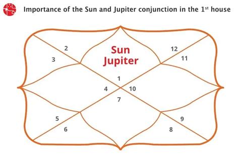 Sun And Jupiter Conjunction In 1st House Vedic Astrology