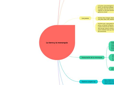 La tierra y la monarquía Mindmap