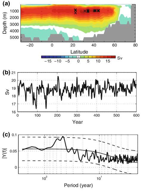 A Mean State Of The Atlantic Meridional Overturning Stream Function