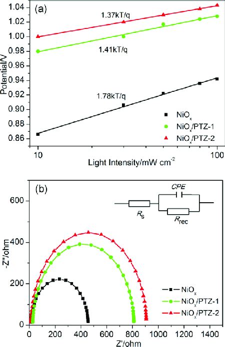 A Dependence Of V Oc On Light Intensity For The Solar Cells B Download Scientific Diagram