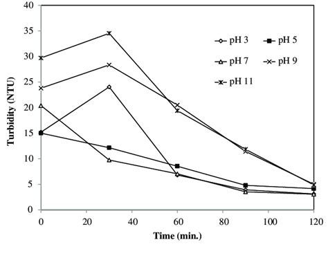 B Effect Of Initial Ph On Turbidity Removal I 640 Ma Nacl 2