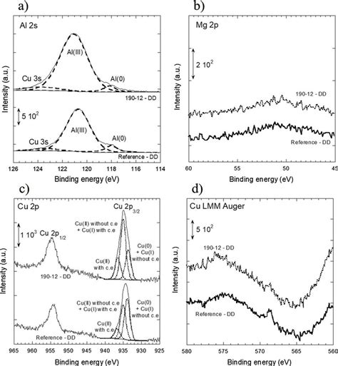 XPS A Al 2 S B Mg 2p C Cu 2p Spectra And D Cu LMM Auger Spectra