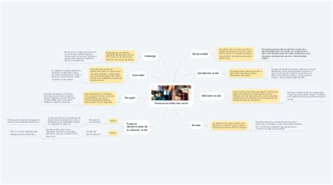 Factores De Influencia Social MindMeister Mapa Mental