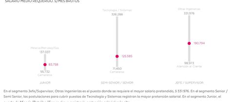 Salarios Pedidos En Qué Sector Son Más Altos Y Más Bajos Cuáles Son Las áreas Más Demandadas Y