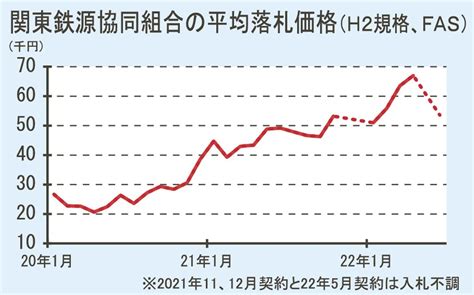 関東の鉄スクラップ輸出入札／5万3560円で5500トン落札／／前回比1万3450円下落／湾岸価格と同水準、市況下支え材料に 日刊鉄鋼新聞