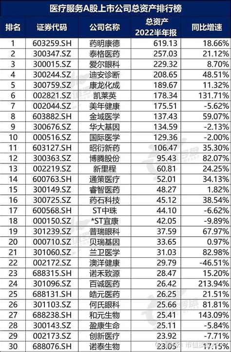 中国a股医疗服务上市公司高质量发展排行榜！（2022半年报） 截至2022年8月31日，医疗服务行业共有上市公司43家，我们梳理了他们的