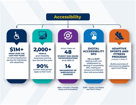 Infographics | DEI 1.0 Summary Report