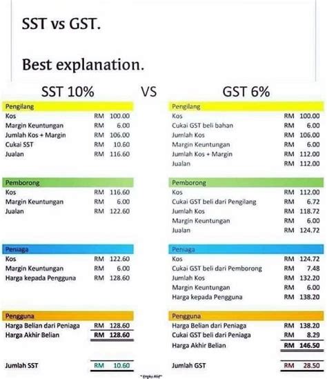 GST To SST Understanding The Facts And Figures