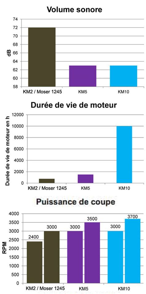 Tondeuse Pour Chien Professionnelle Wahl Km