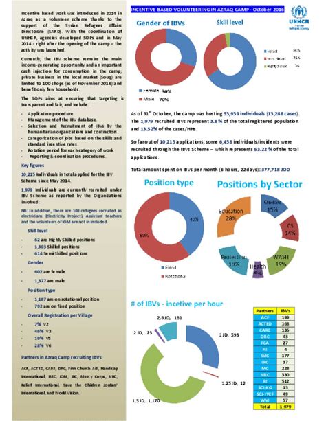 Document Incentive Based Volunteering In Azraq Camp October