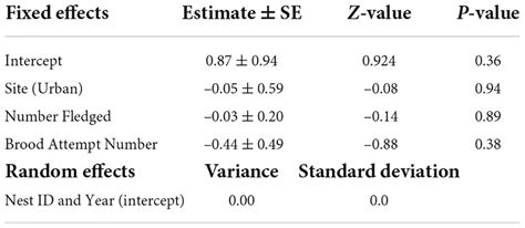 Frontiers Sex Ratios And The City Secondary Offspring Sex Ratios