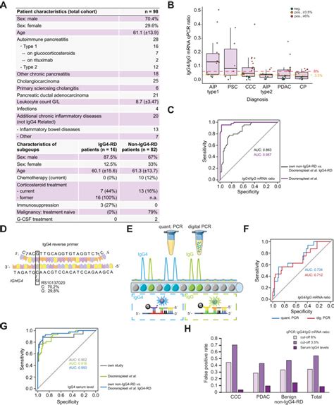 Serum Igg4 Levels Outperform Igg4igg Rna Ratio In Differential