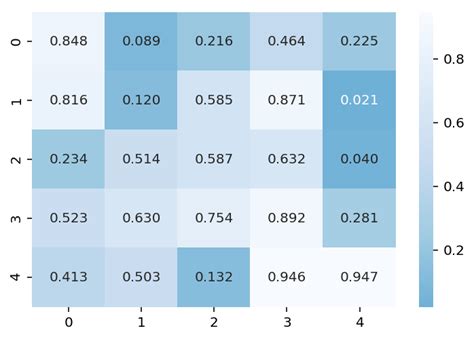 Mapas De Calor Y Diagramas De Ara A En Python Analytics Lane