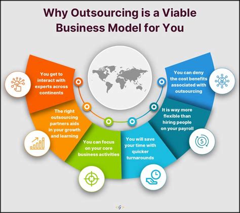 Why Outsourcing Is A Viable Business Model