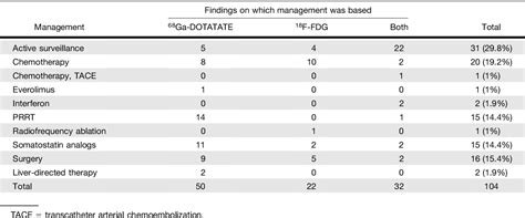 PDF Comparison Of The Impact Of 68Ga DOTATATE And 18F FDG PET CT On