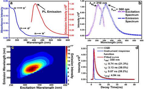 Optical Properties Of Cqds A Uv Visible Absorption Spectrum Shows An