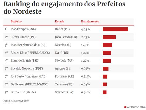 Redes Sociais Cícero é 2º lugar dentre prefeitos de Capitais do