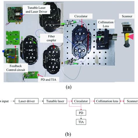 (a) Composition of an FMCW LiDAR, (b) block diagram of an FMCW LiDAR ...