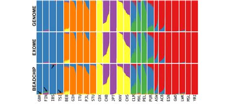 Admixture Analysis Of Populations Using The Genome Exome And