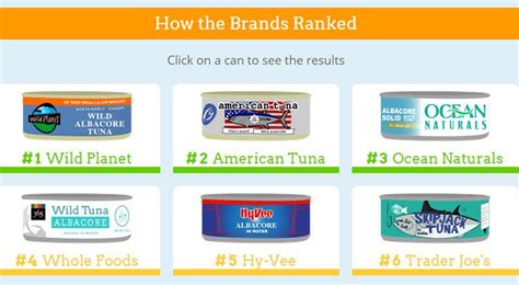 Private Label Canned Tuna Brands Rank Among Most, Least Ethical ...