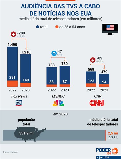 Despenca Audi Ncia De Tvs De Not Cias Nos Eua Em