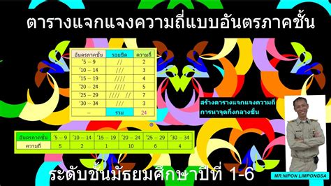 การสรางตารางแจกแจงความถ กรณสรางแบบอนตรภาคชน ถกตองมากทสด