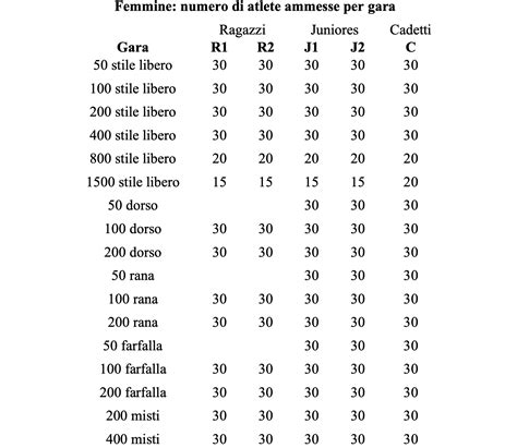 Tempi Limite Criteria Nazionali Giovanili 2024