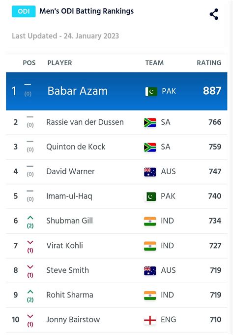 Shubman Gill Becomes The Highest Ranked Indian Batsman In Odi Ranking