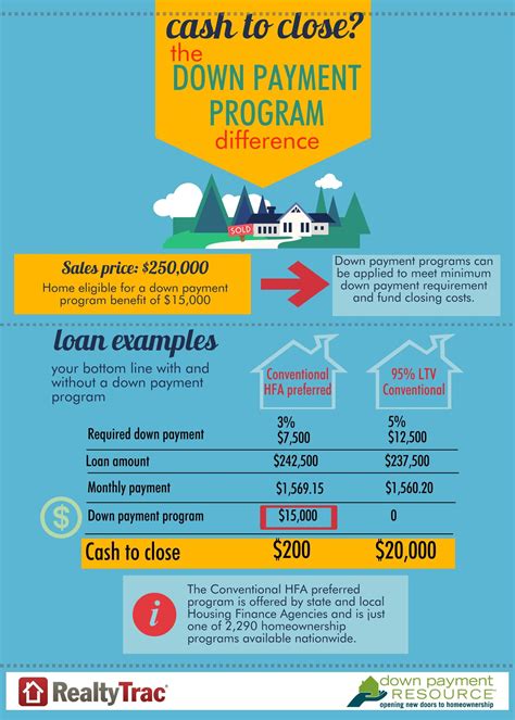 87% of properties qualify for down payment assistance | Down payment